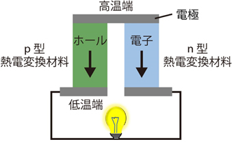 熱電発電モジュールの概要の図