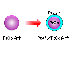 PtCo合金とPtスキン／PtCo合金