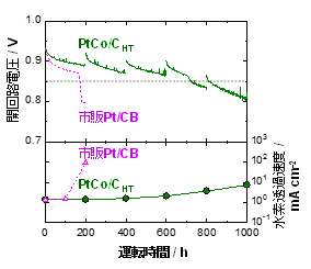 PtCo／C<sup>HT</sup>と市販Pt／CB触媒を水素極に用いた燃料電池の加速劣化試験（90℃）での開回路電圧と水素透過速度の変化