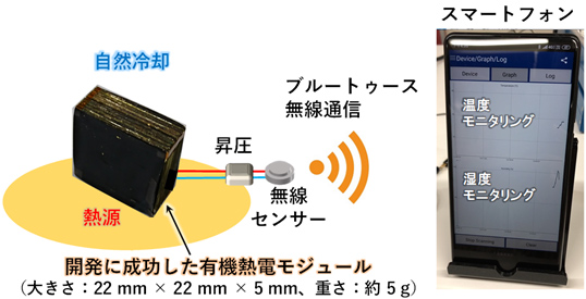 開発した自然冷却型有機熱電モジュールと無線通信モニタリング画面