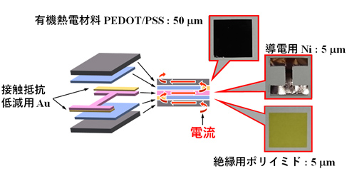 開発したモジュールの内部構造