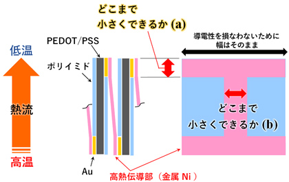 電気抵抗と熱抵抗の最適化設計指針