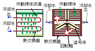 従来構造と開発構造の比較。左が従来吸収器、右が塗布構造吸収器。