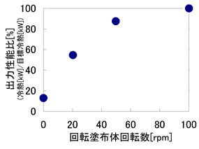 ラボ性能評価結果