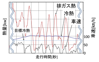 車両搭載性能シミュレーションの一例