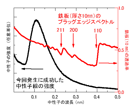 本装置で発生した中性子の波長スペクトルを表した図