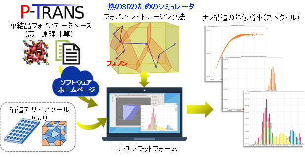 任意の形状を有するナノ構造の熱伝導率を簡便に計算できるソフトウエア