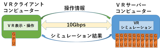 ネットワーク型VR環境の開発を表した図