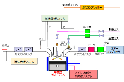 試験用単気筒ガスエンジンシステムの概要