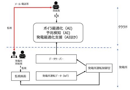 本実証事業で導入するデジタル・ソリューションのイメージ図