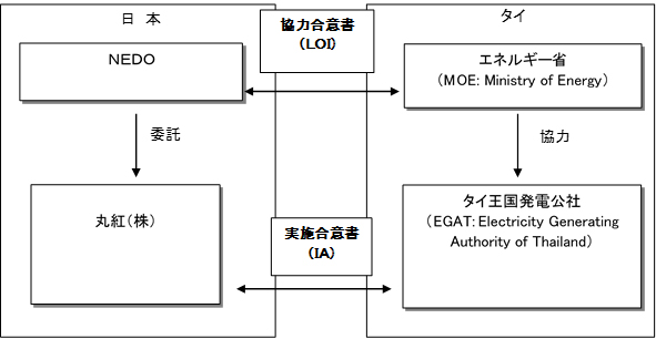 実施体制