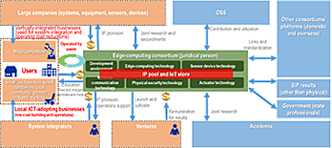 Fig of Edge-computing platform's eco-system and business model (tentative)