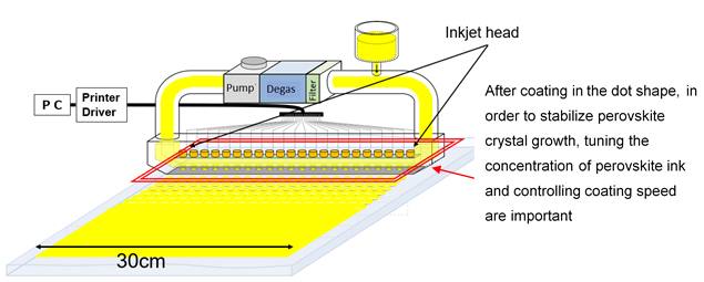 Schematic diagram of inkjet coating method