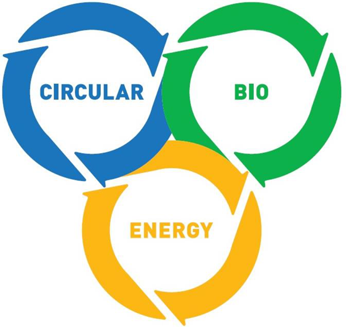 「持続可能な社会を実現する3つの社会システム」シンボルマークの図