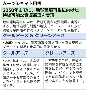 ムーンショット目標のイメージ図