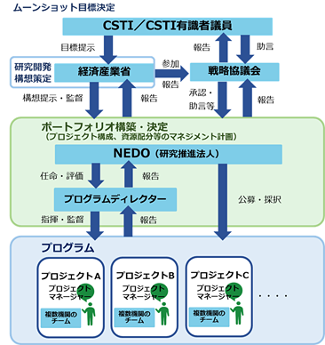 ムーンショット型研究開発事業の推進体制のイメージ図