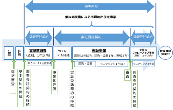 低炭素技術による市場創出促進事業（実証前調査）