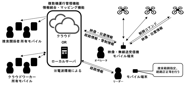 図2　システムの構成