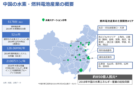 中国の水素・燃料電池産業の概要図