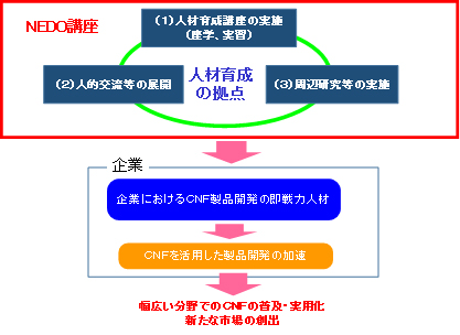 本講座の役割の図