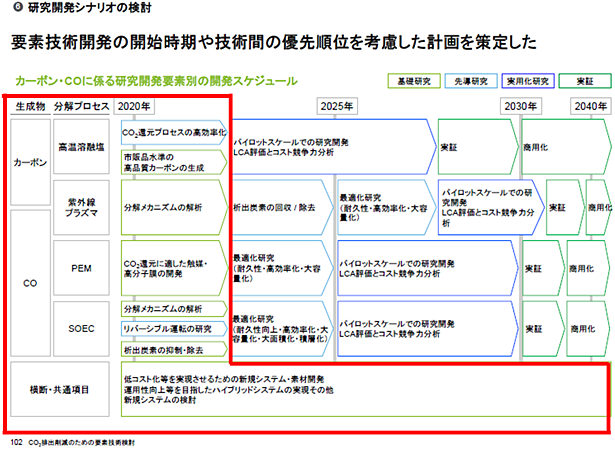 研究開発シナリオの検討」よりカーボン・COに係る技術課題のイメージ図