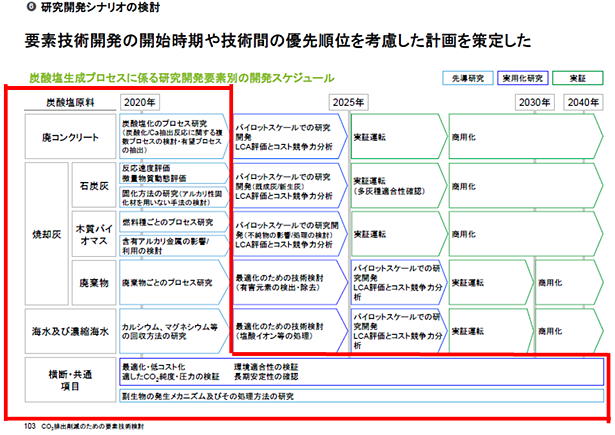 研究開発シナリオの検討」より炭酸塩生成プロセスに係る技術課題のイメージ図