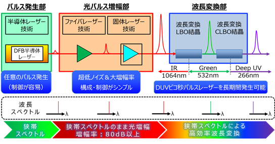 世界最高級出力の深紫外ピコ秒パルスレーザー発振器を開発 Nedo