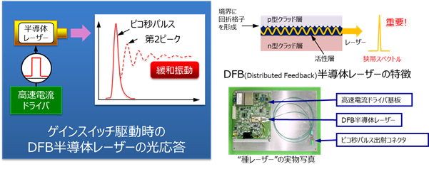 DFB半導体レーザーのゲインスイッチ駆動原理図と実物写真を表した図