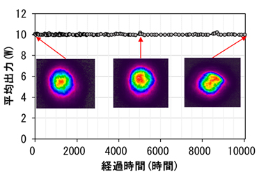 266nmピコ秒パルスレーザーの連続発生データを表した図