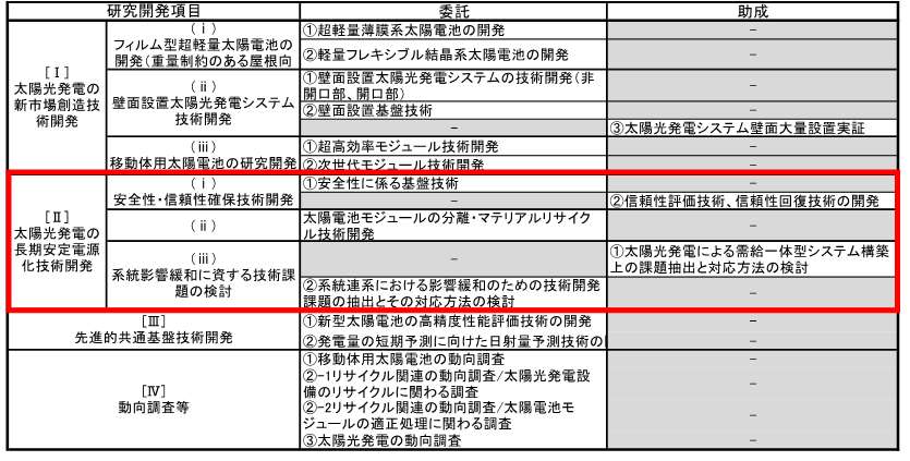 表「太陽光発電主力電源化推進技術開発事業の研究開発項目」