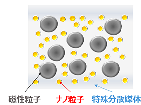 開発したMR流体の概念図