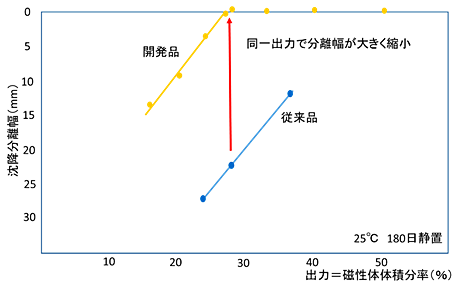 出力範囲―安定性（沈降分離抑制）のイメージ図