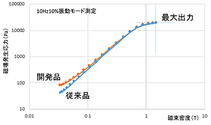 MR流体の磁気粘弾性変化挙動を従来品と開発品で比較した図