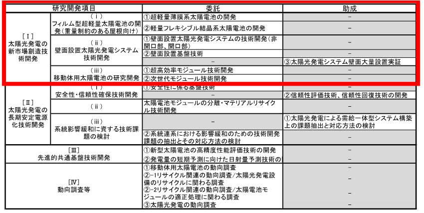 表「太陽光発電主力電源化推進技術開発事業の研究開発項目」