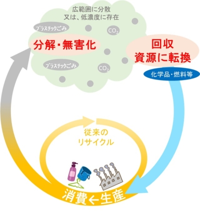 実現を目指す資源循環の図が記載されています。