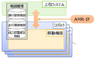 自律型移動ロボット向けインターフェースAMR-IFの図