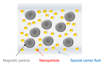 Conceptual Diagram of Newly Developed MR Fluid