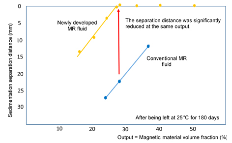 Output Scope and Stability (Prevention of Sedimentation Separation)