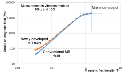 Changes in Magnetic Viscoelasticity of MR Fluids (comparison between conventional MR fluid and the new fluid (30mT to 1.5T))