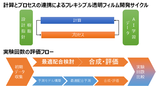 計算とプロセスの連携イメージ、実験回数の評価フロー