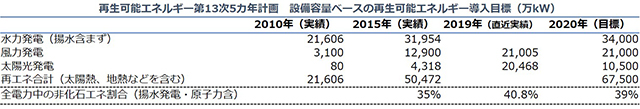 再生可能エネルギー13次5カ年計画　設備容量ベースの再生可能エネルギー導入目標（万kW）