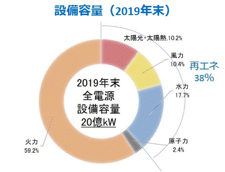 設備容量（2019年末）、投資額（2019年度）、太陽光発電の立地地域（2019年）