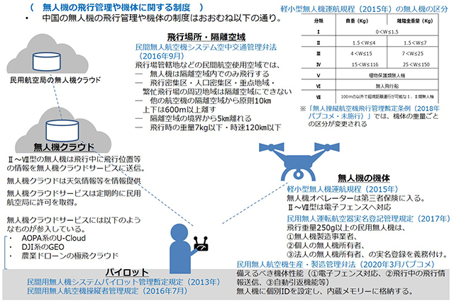 図2：無人機の飛行管理や機体に関する制度