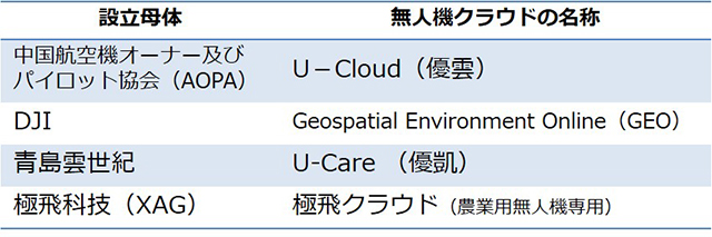 図3：無人機クラウドサービス参入事業者