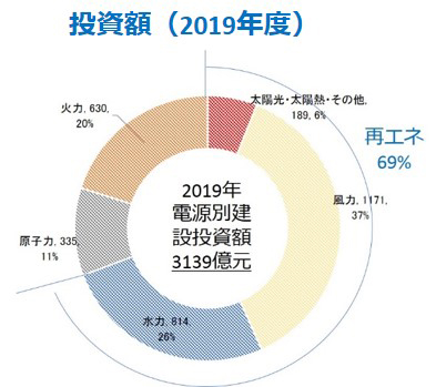 投資額（2019年度）