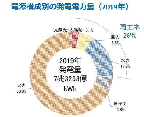 電源構成別の発電電力量（2019年）