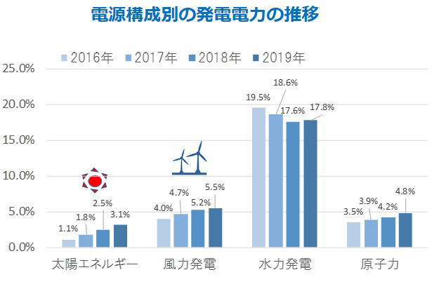 電源構成別の発電電力の推移