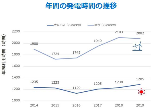 年間の発電時間の推移