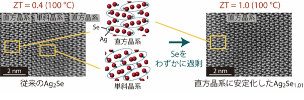 開発したAg2Se熱電変換材料の走査型透過電子顕微鏡写真と熱電性能指数ZT　（a）単斜晶系の結晶構造がわずかに存在するZTの低い試料　（b）Seをわずかに過剰とすることにより、単斜晶系結晶構造の形成が抑制されたZTの高い試料