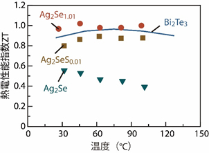 図2　Ag2SeとAg2Se1.01、Ag2SeS0.01の熱電性能指数ZT　既存材料であるBi2Te3の熱電性能指数ZTもあわせて示す（出典：Nature Materials 2008, Vol.7, pp.105–114）。
